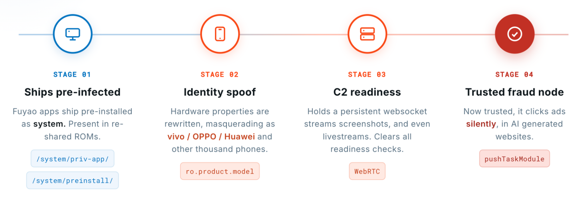 From a factory Android TV Box, to a trusted ad-fraud bot