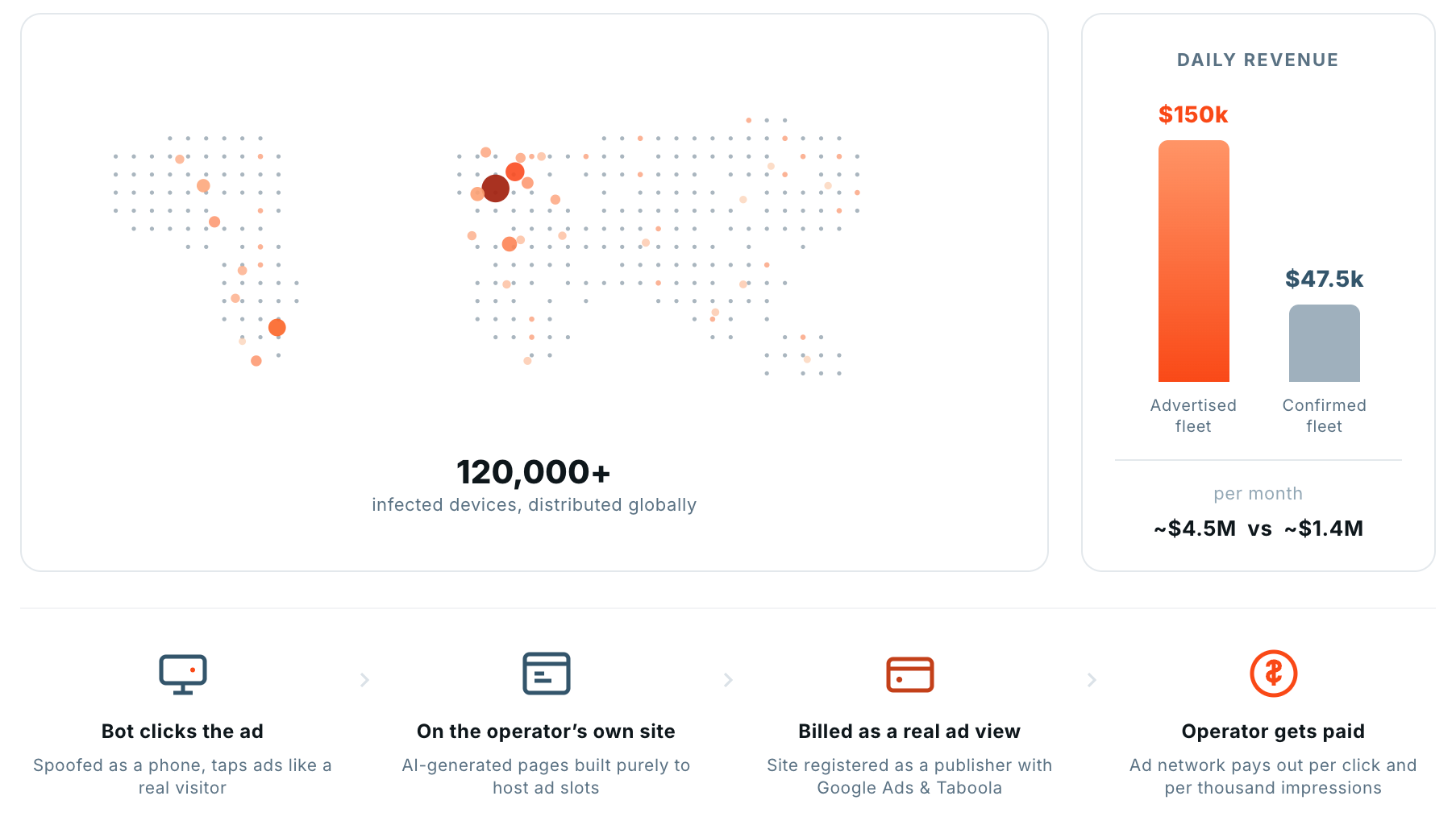 A globally-distributed fleet feeds ad clicks and impressions through registered publisher accounts