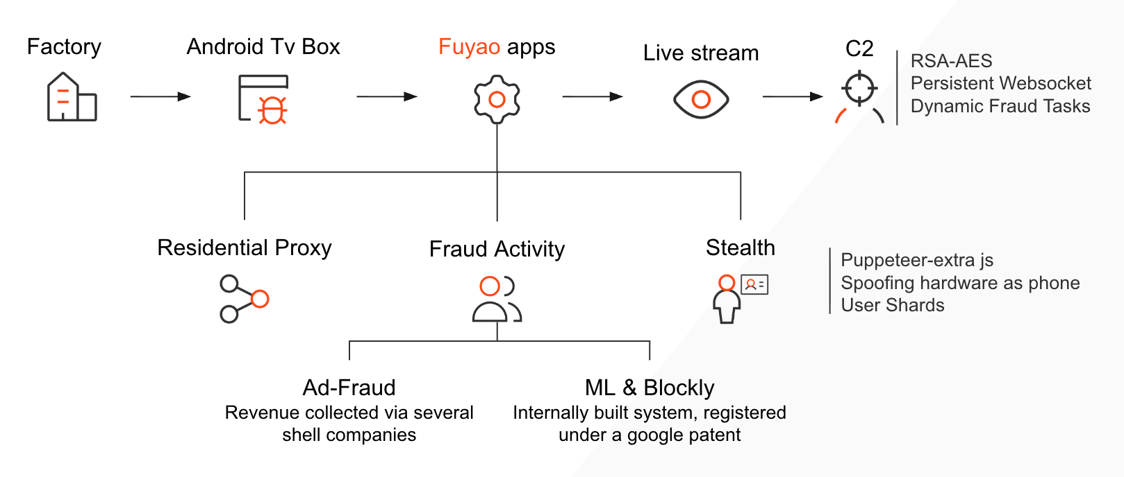 Fuyao apps ecosystem