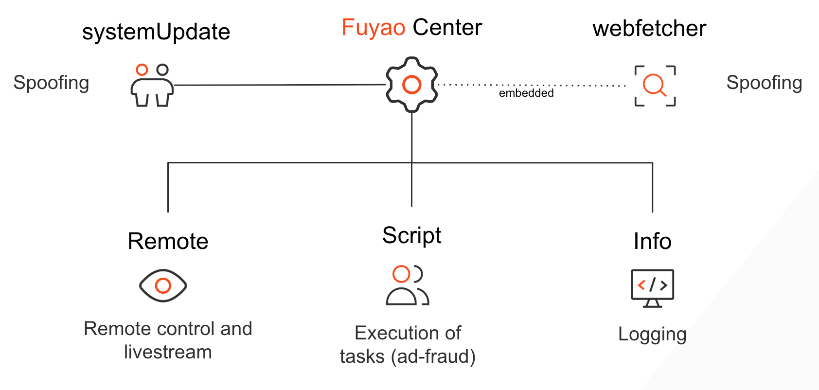 Fuyao inter-app connectivity