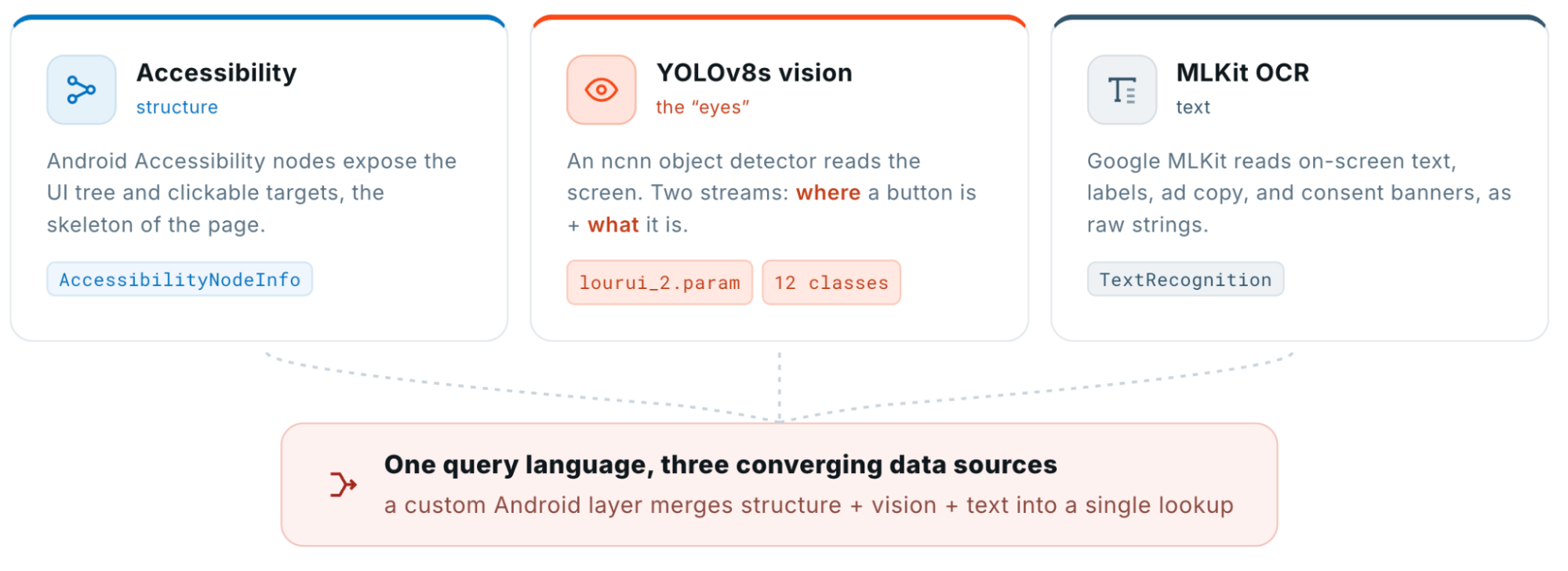Fuyao fuses accessibility, computer vision and OCR so a bot can “see” and click ads like a person