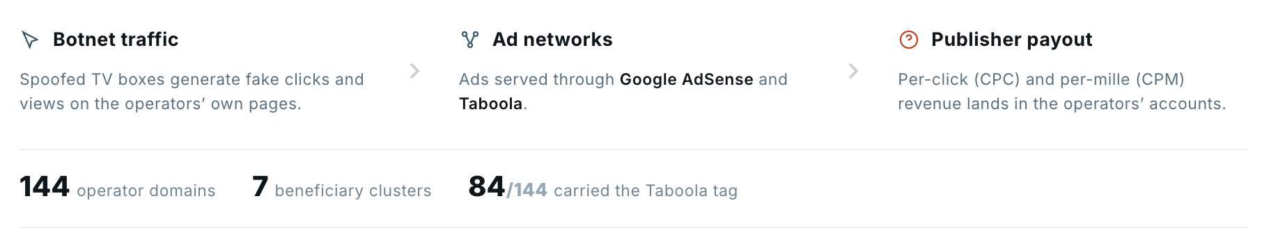 Getting paid when a bot clicks