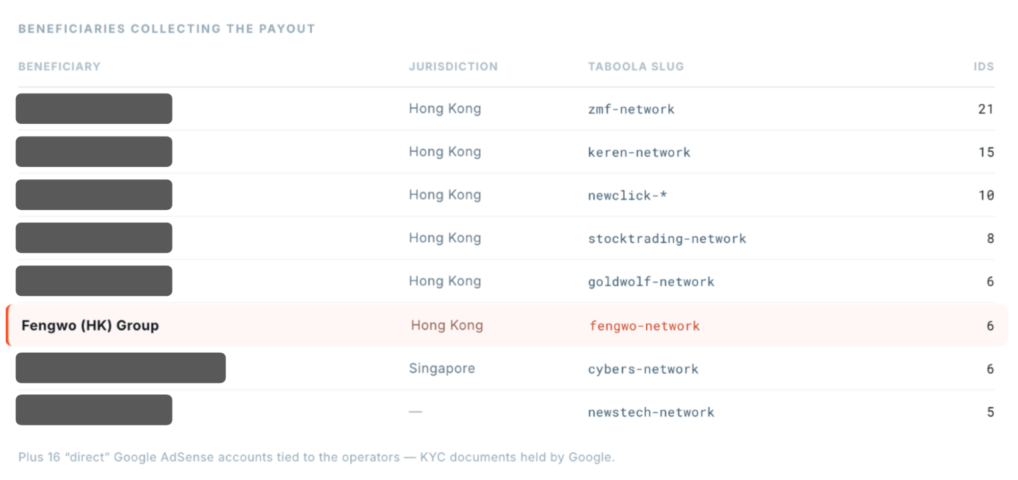 Ad-revenue collected through KYC-registered publisher accounts spread across Hong Kong and Singapore shell entities – corpa