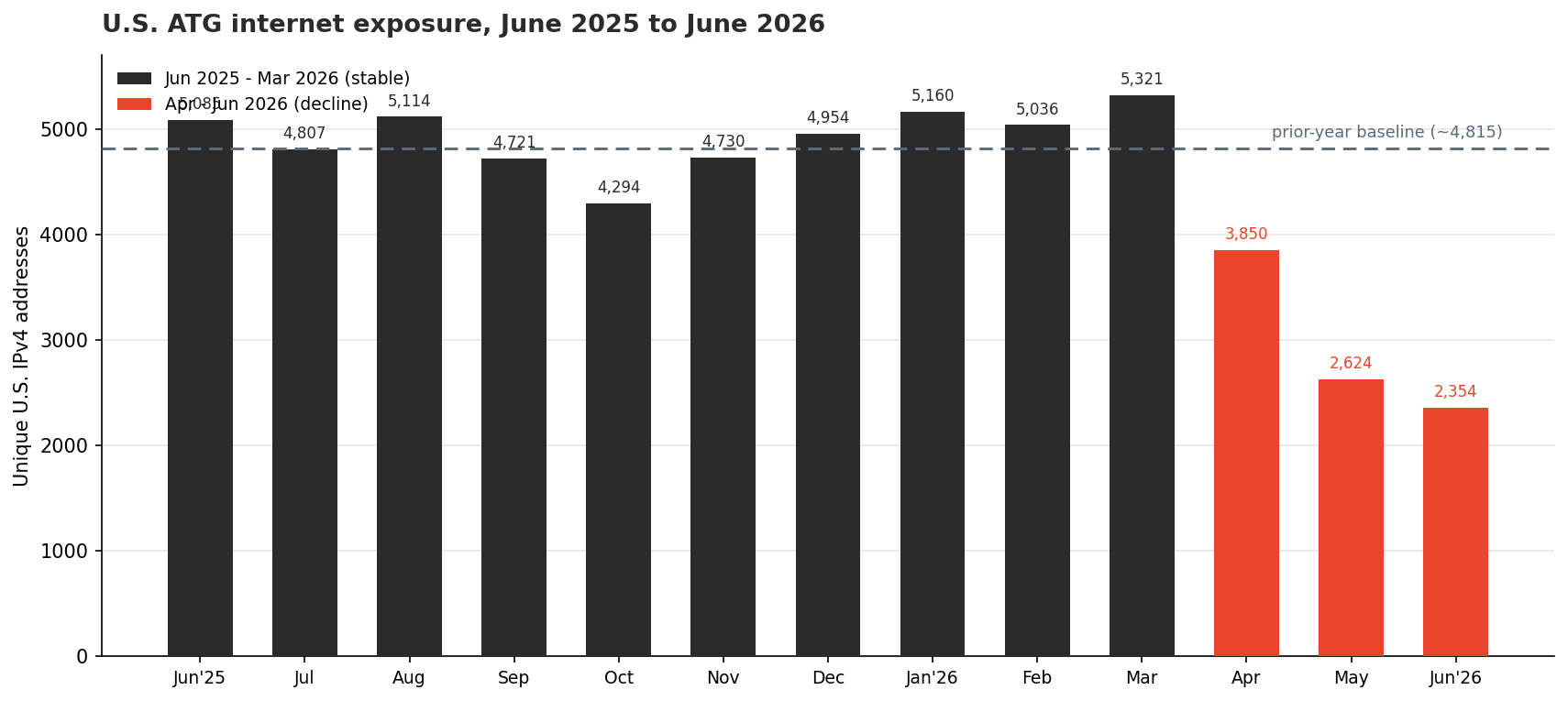 Figure 1 - US ATG protocol internet exposure June 2025 to June 2026