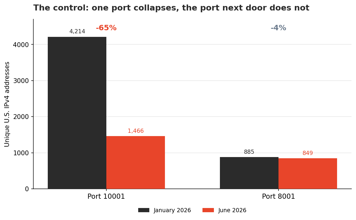 Figure 2 - Port 10001 versus port 8001 January to June 2026