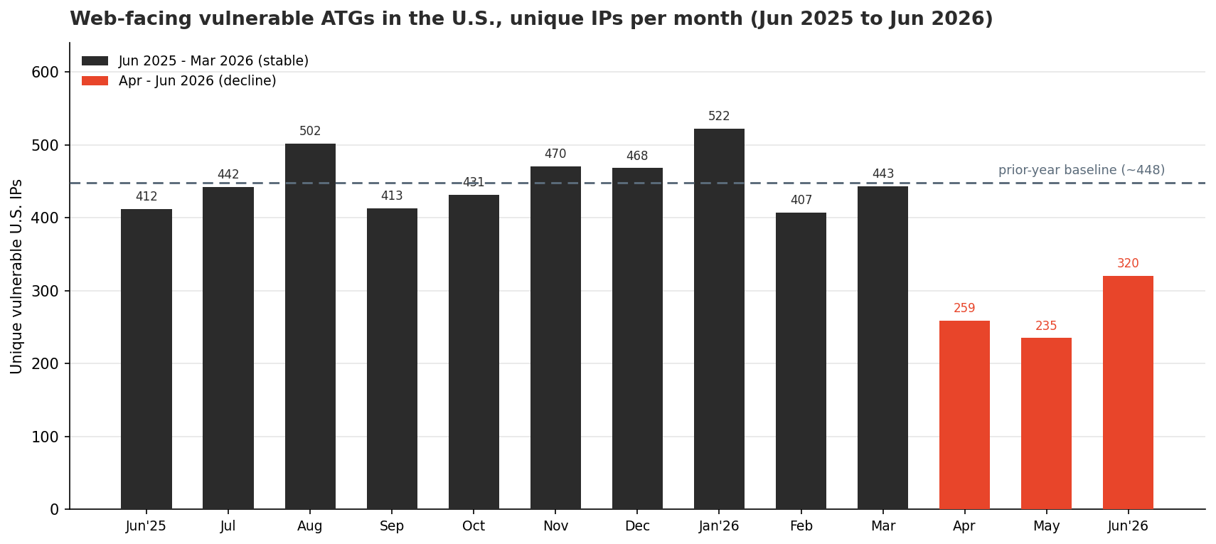 Figure 3 - Web-facing vulnerable ATGs in the US unique IPs per month June 2025 to June 2026