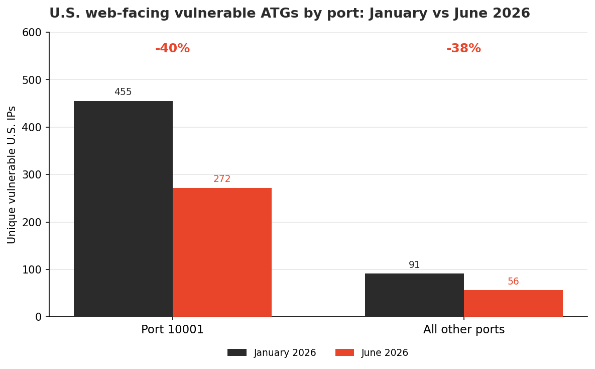 Figure 4 - US web-facing vulnerable ATGs by port January versus June 2026