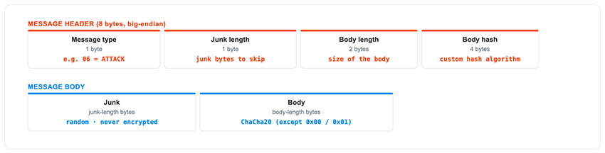 Figure 1 - Command anatomy for Aisuru C2 communication
