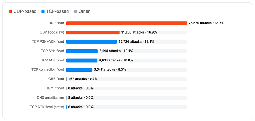 Figure 10 - Share of attack commands by type