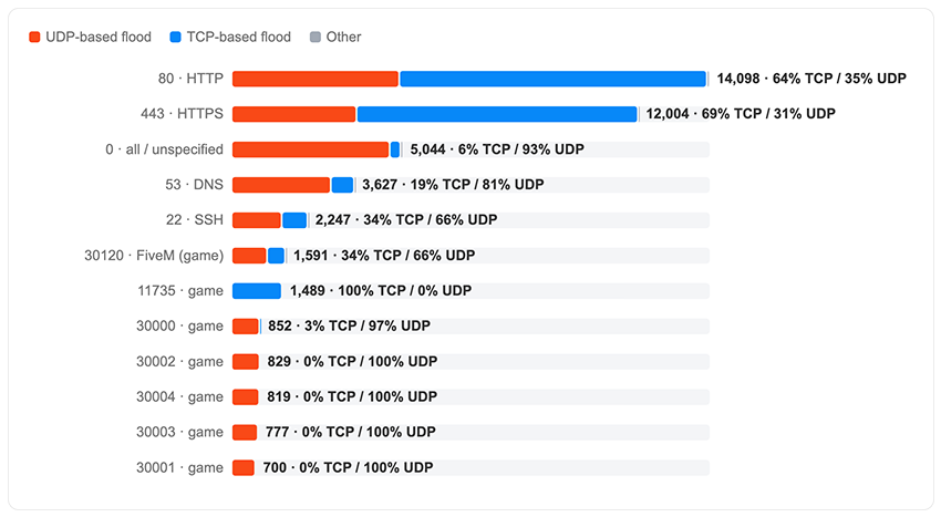 Figure 11 - Most-targeted destination ports across all attack commands