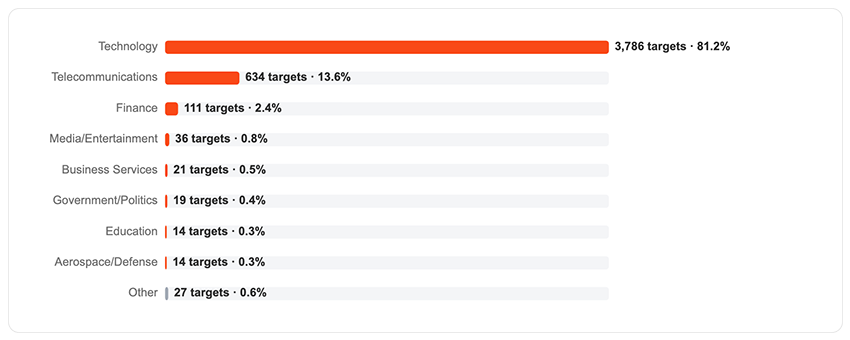 Figure 12 - Share of attack commands by the industry sector of each target