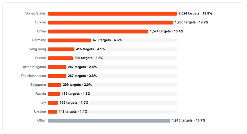 Figure 13 - Share of attack commands by the country each target IP geolocates to