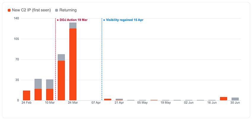Figure 15 - Number of C2 IPs announced per day