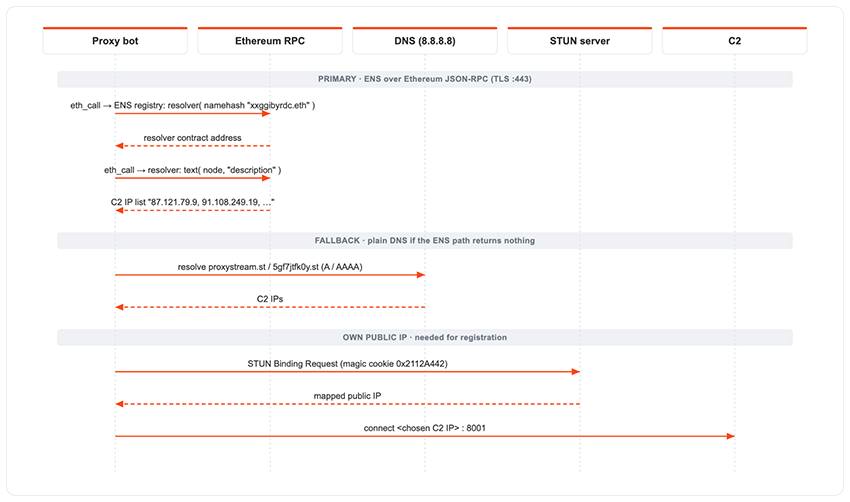 Figure 17 - Resolution of the backend C2 IP infrastructure