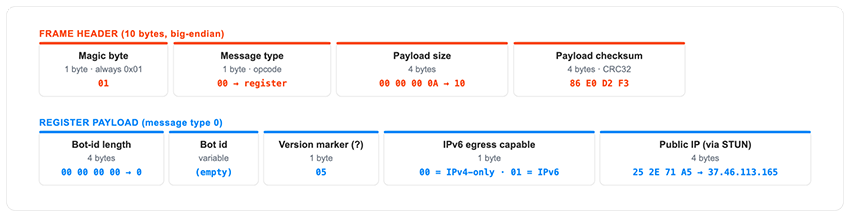 Figure 18 - Proxy bot’s protocol framing