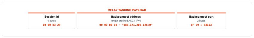 Figure 19 - Relay task payload used to make the bot connect to a backconnect server