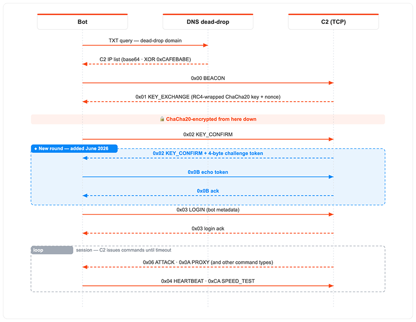 Figure 2 - Communication diagram for the Aisuru botnet with the updated protocol