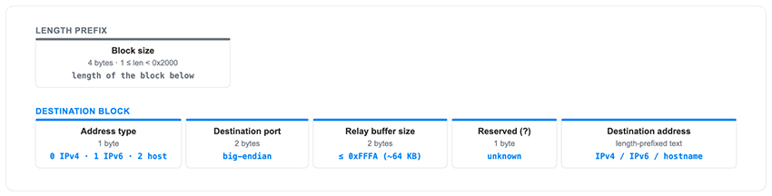 Figure 20 - Response from the backconnect server to instruct the bot on the target to connect to