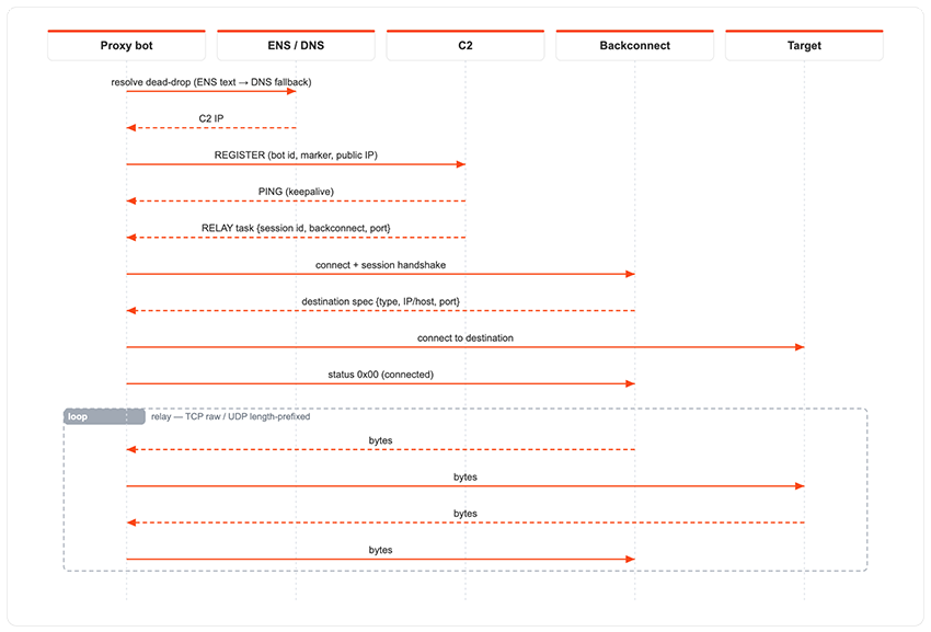 Figure 21 - Full execution diagram for the proxyware