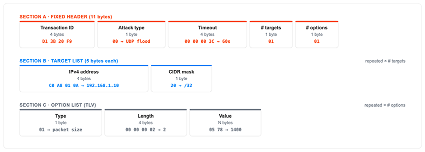 Figure 3 - Byte level view of the Aisuru attack message
