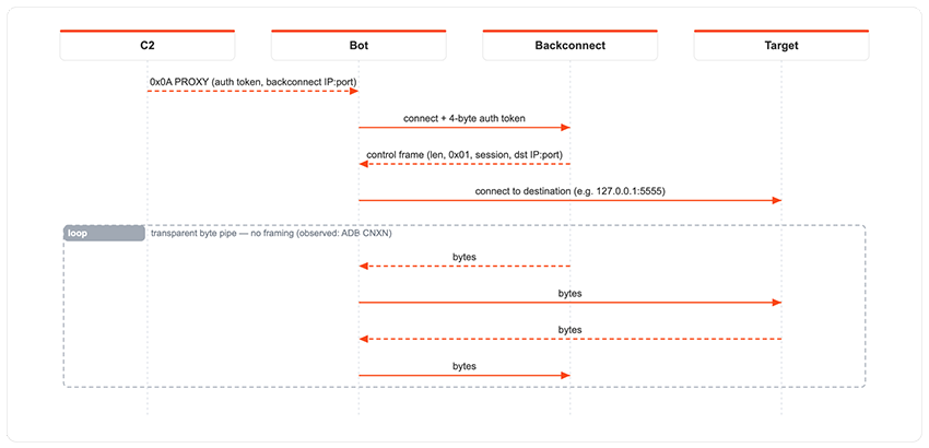 Figure 5 - Backconnect architecture overview for Aisurus proxying capabilities