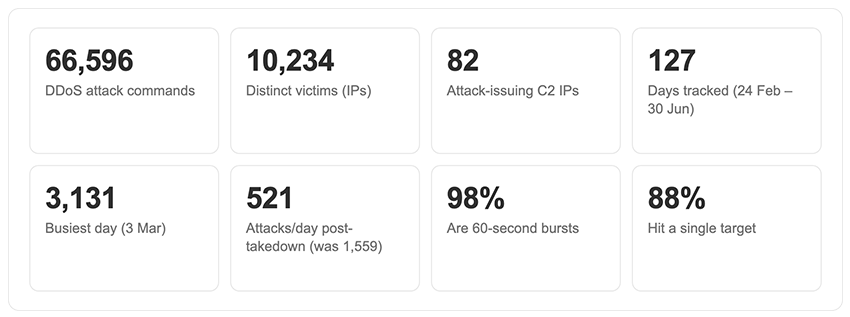 Figure 6 - Overall statistics for recorded attacks