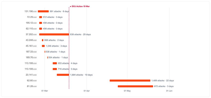 Figure 8 - Timeline of long lasting campaigns against specific targets