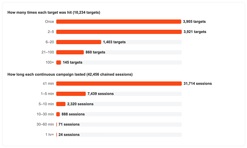 Figure 9 - Amount of ddos sessions and their duration