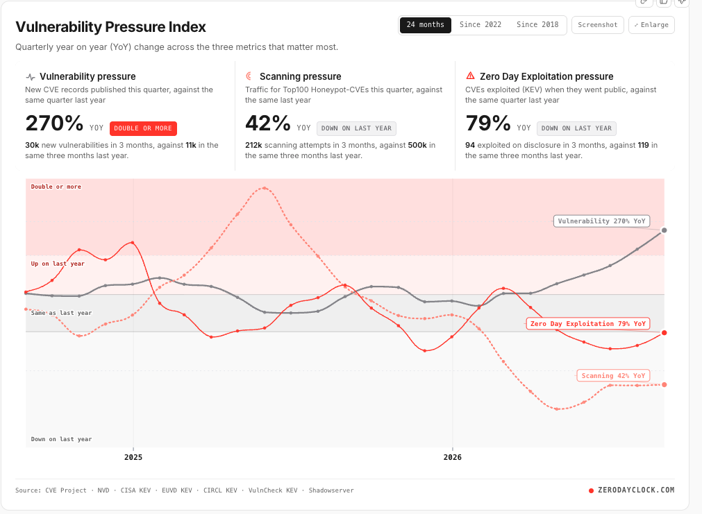 Figure 4: Zero Day Clock Vulnerability Pressure Index.