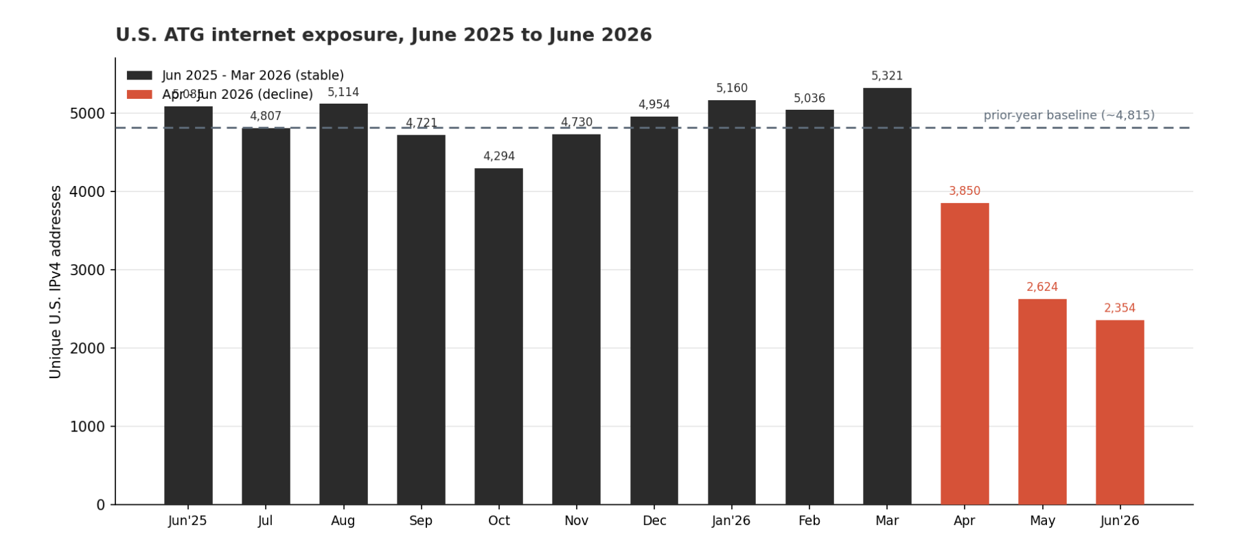 Figure 1 U.S. ATG protocol internet exposure June 2025 to June 2026