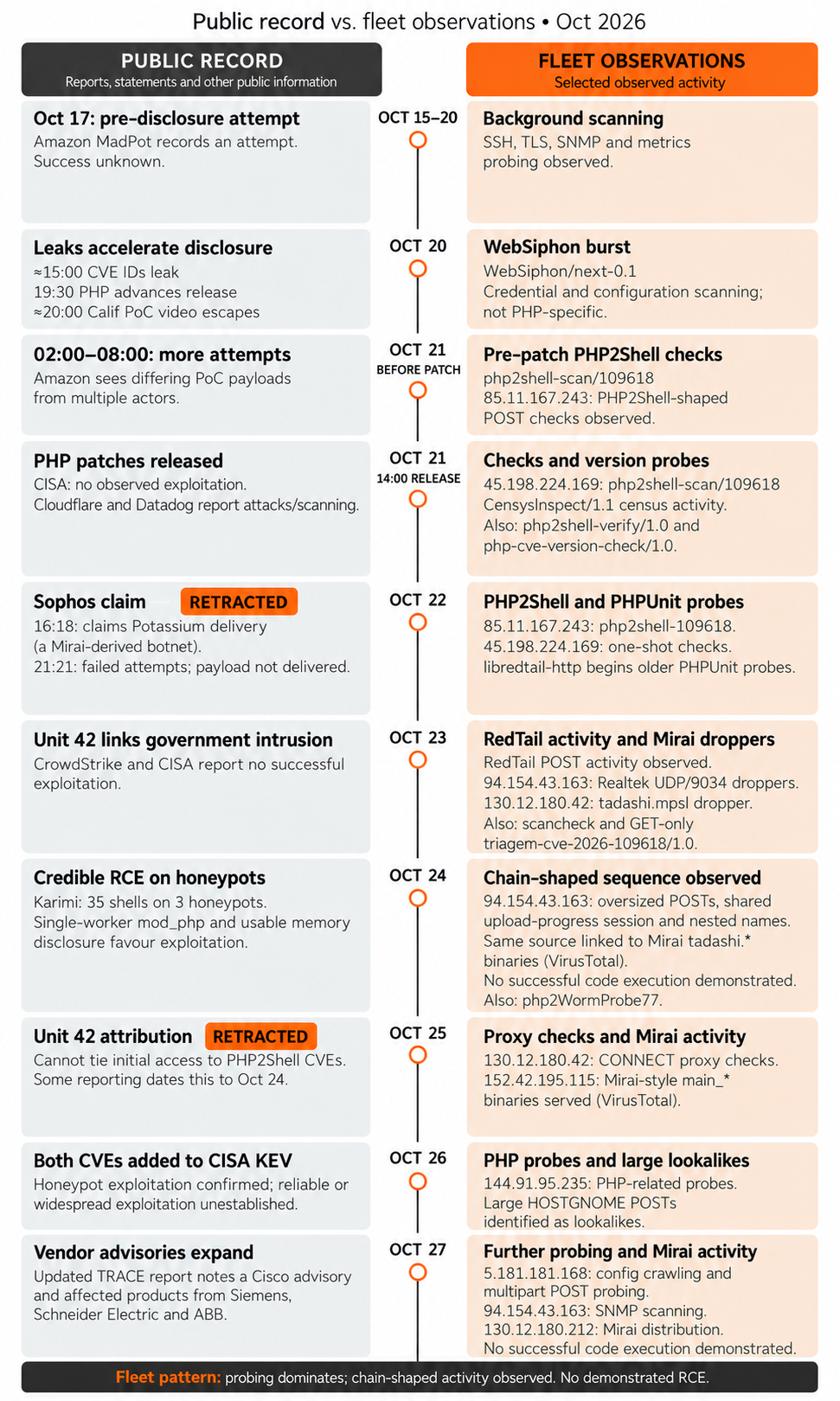 php2shell public record vs fleet observations october 2026