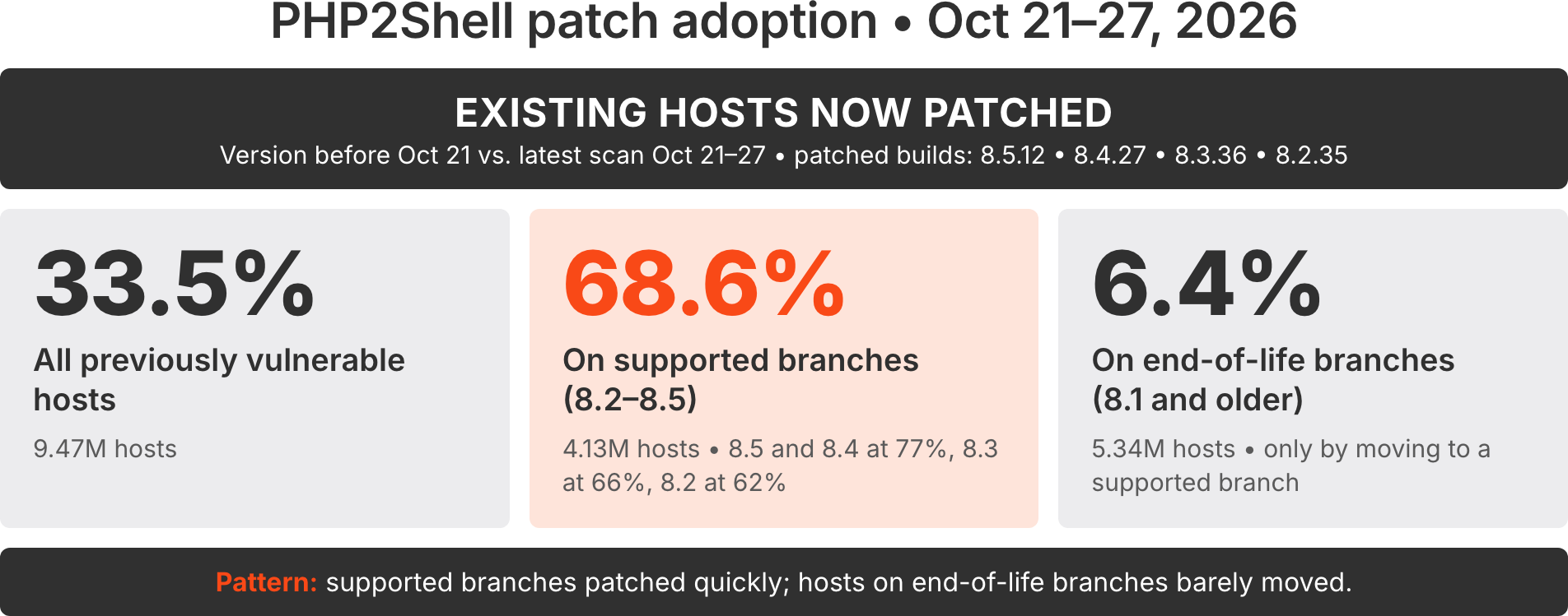 php2shell patch adoption: oct 21-27 2026 - existing hosts now patched
