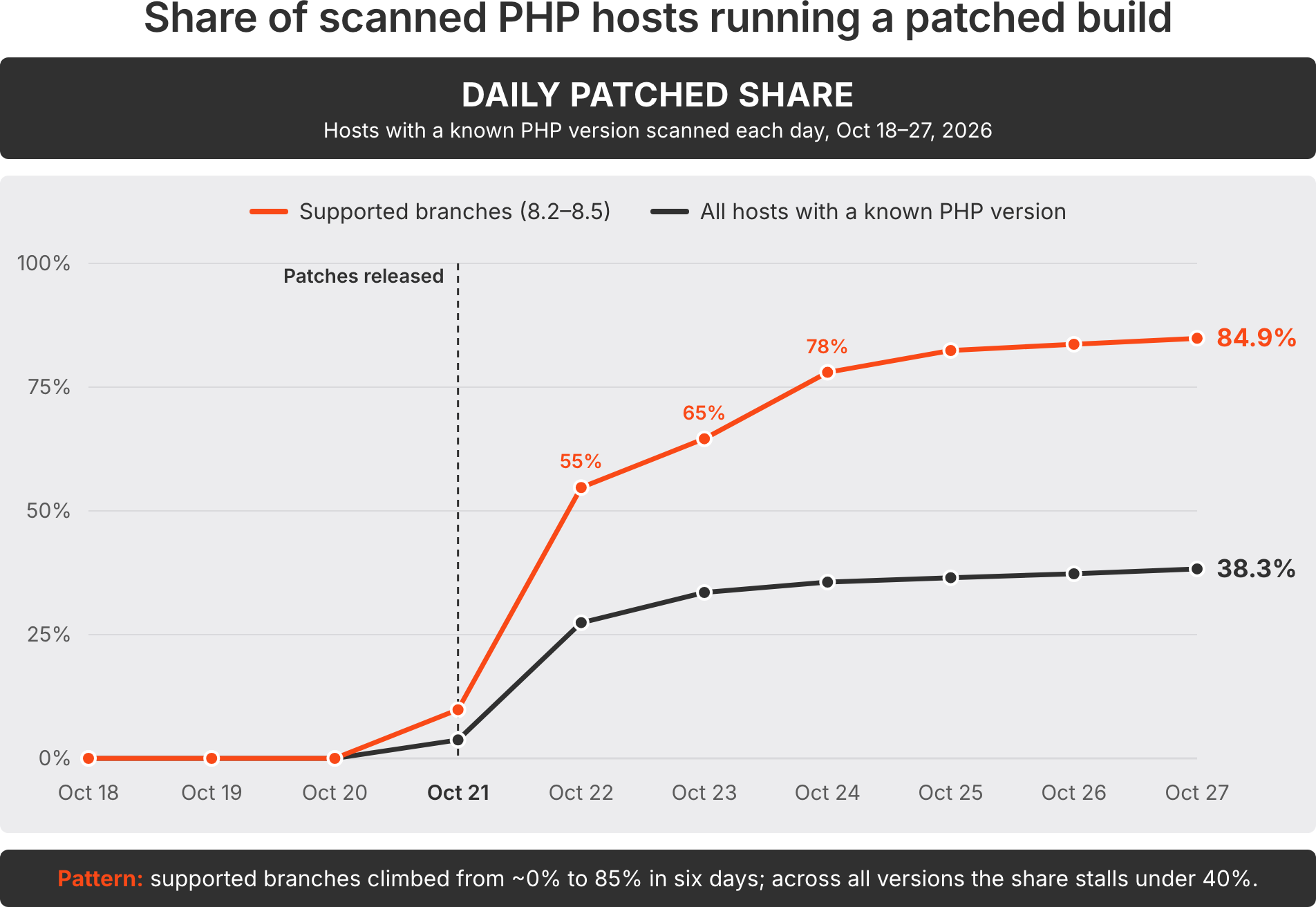 share of scanned php hosts running a patched build: daily patched share