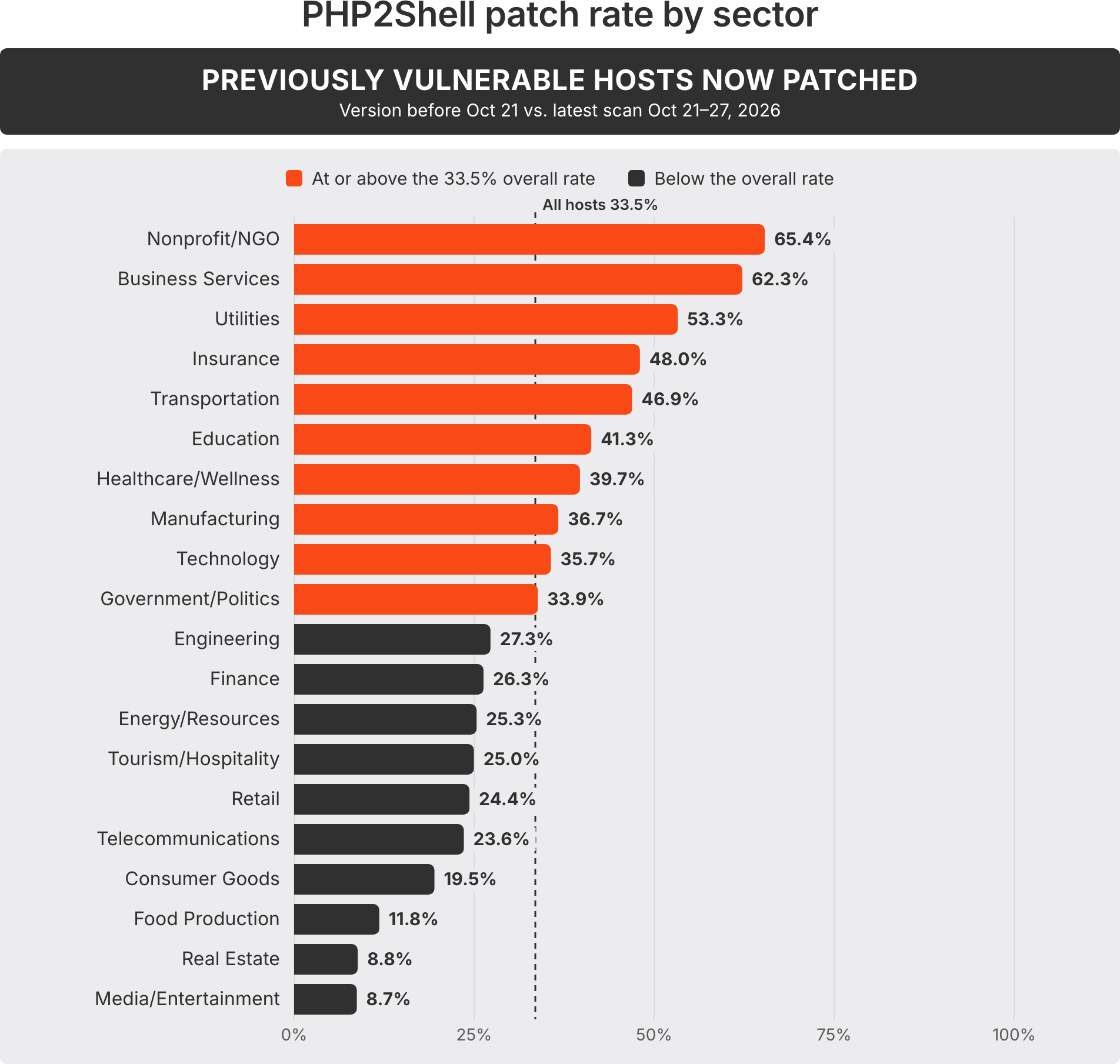 php2shell patch rate by sector: previously vulnerable hosts now patched