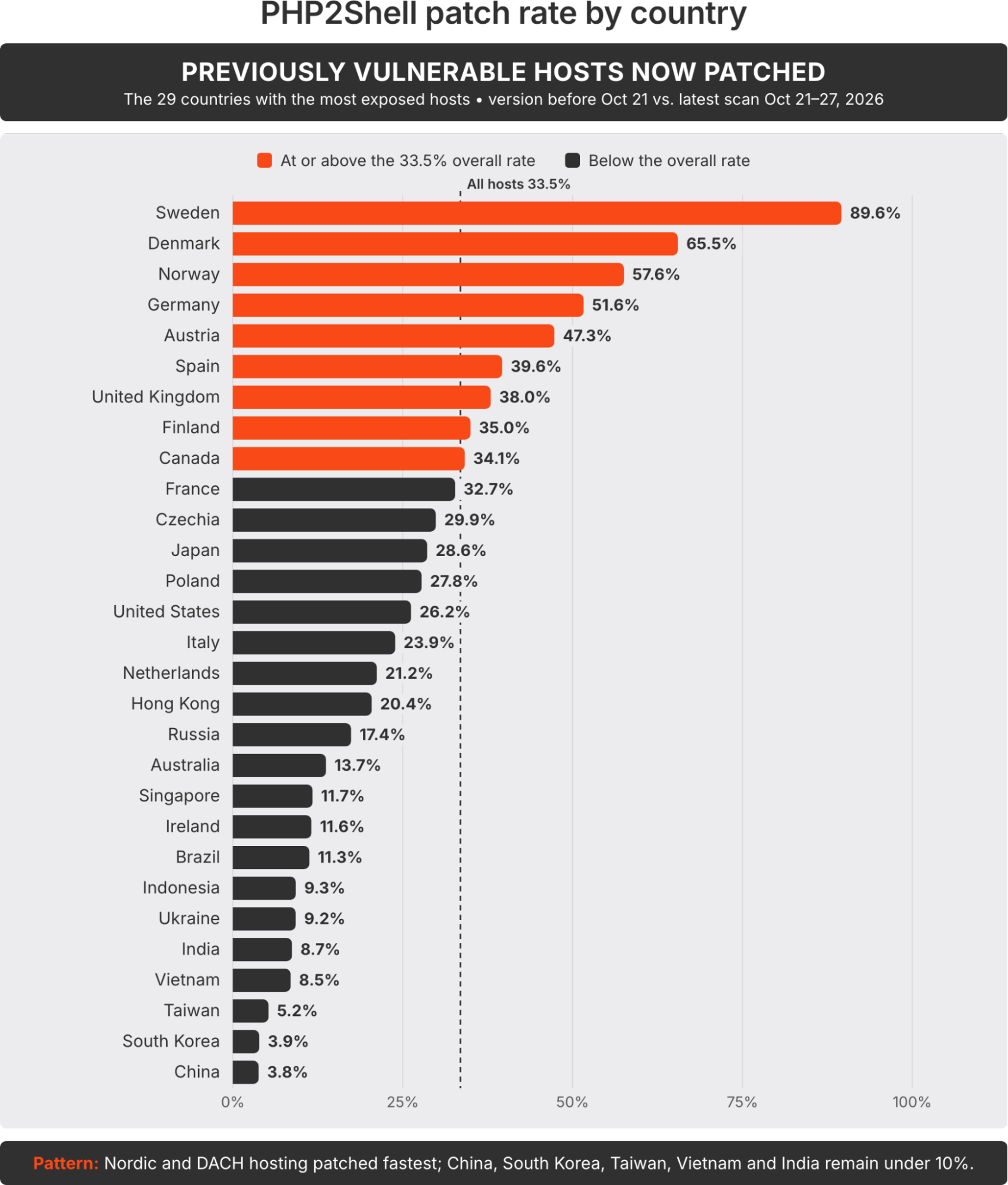 php2shell patch rate by country: previously vulnerable hosts now patched