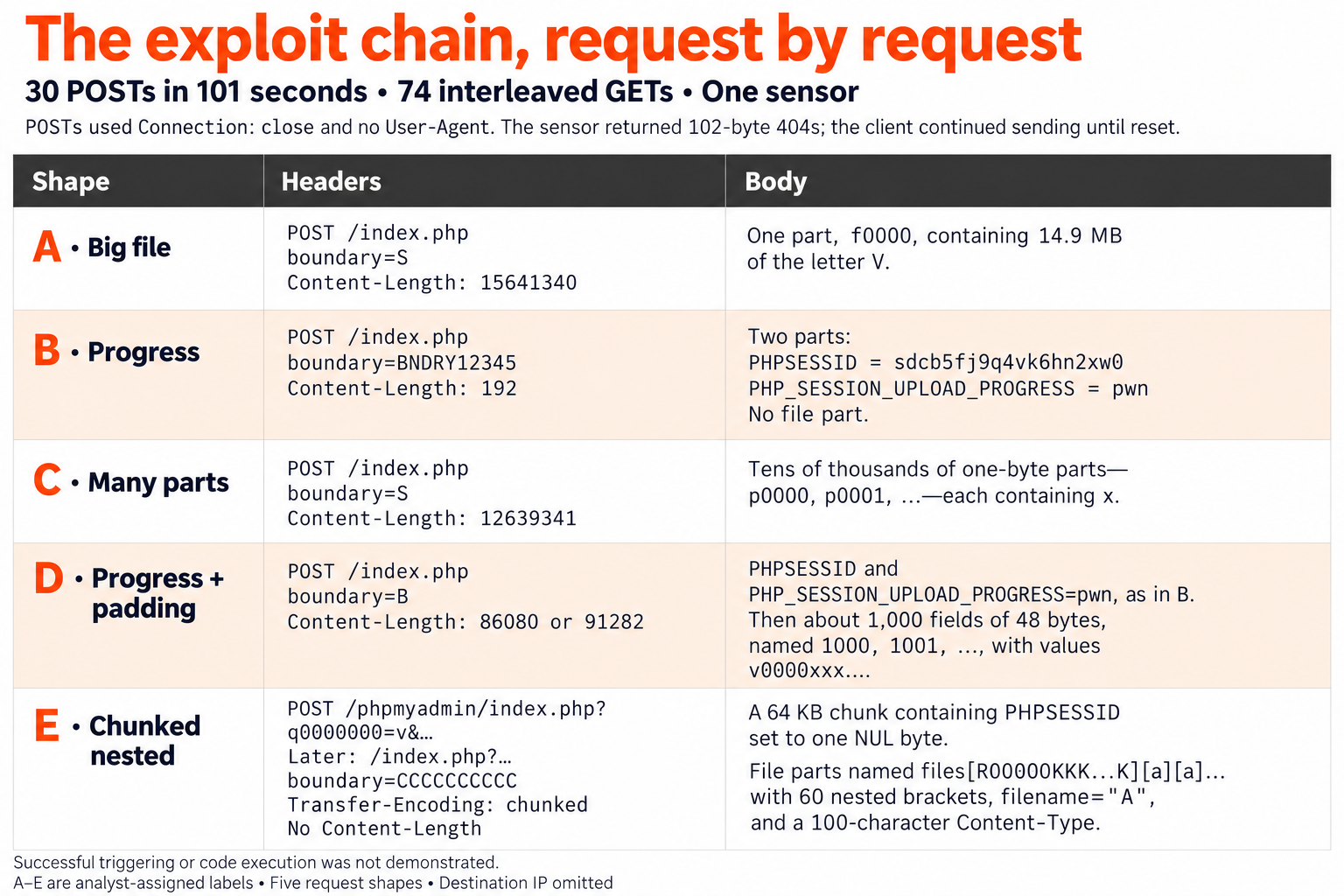 php2shell exploit chain request by request
