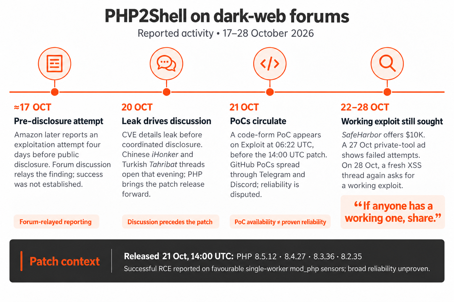 php2shell on dark web forums activity october 17-28. 2026