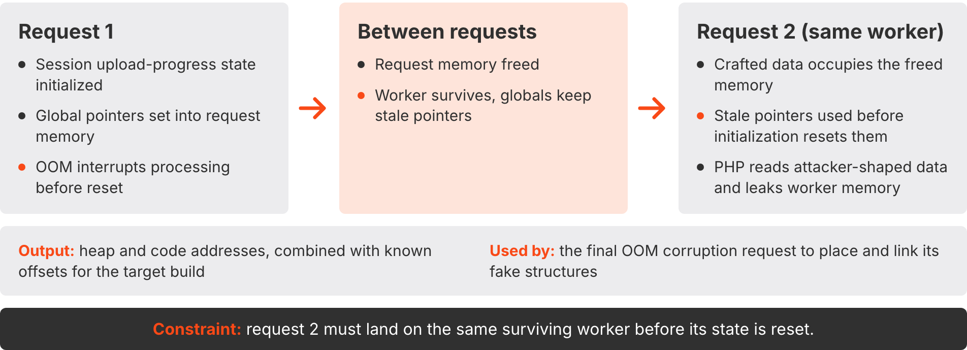 inside the stale global state - cve-2026-109619 - a worker that outlives its request