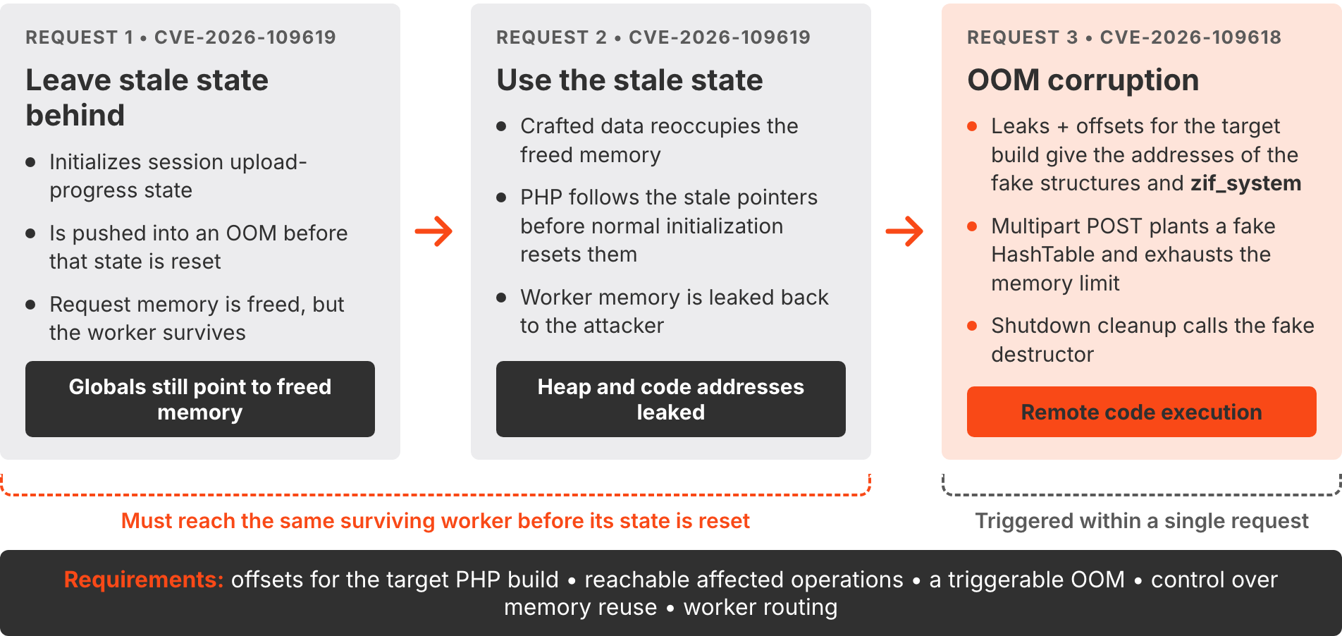 how the php2shell exploit chain fit together - leak first, then corrupt