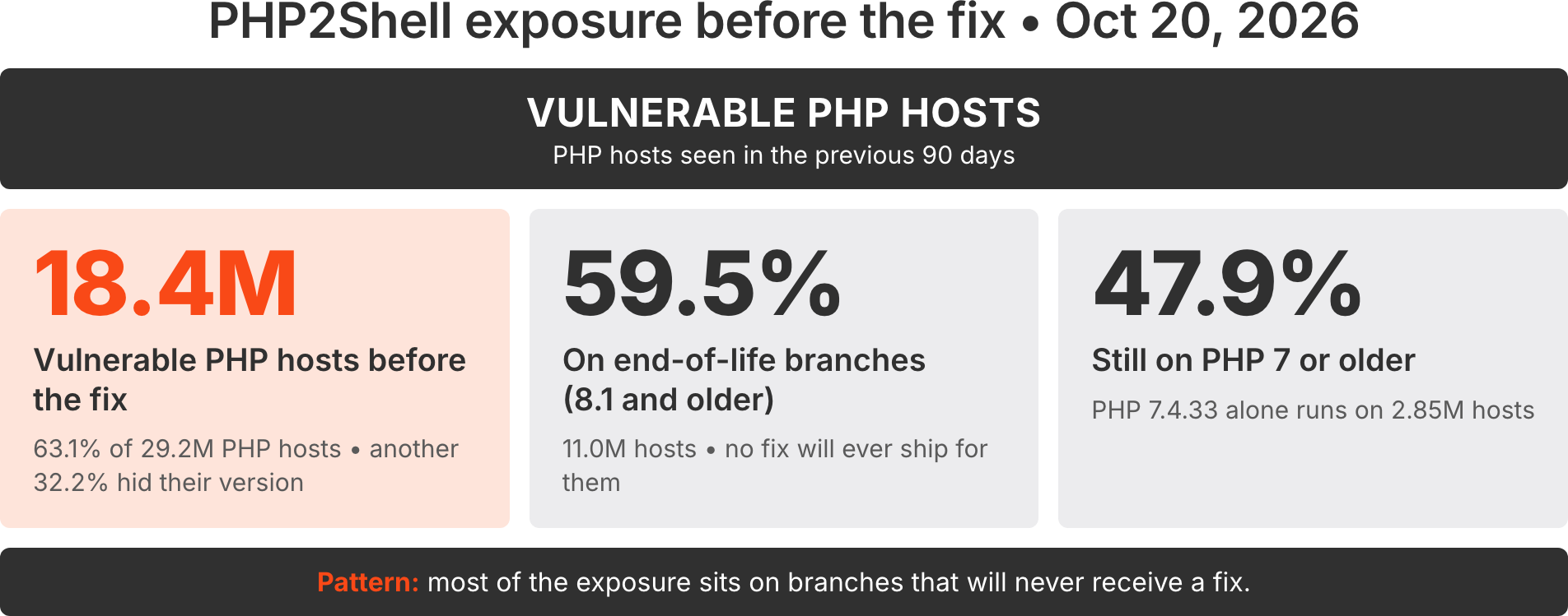 php2shell exposure before the fix - oct. 20. 2026 - vulnerable php hosts