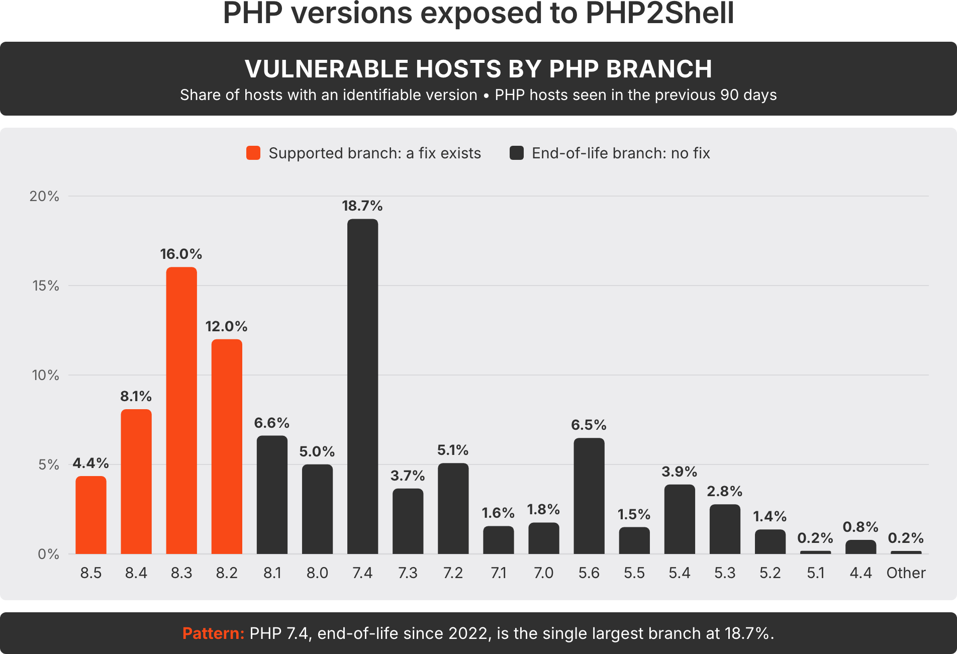 php versions exposed to php2shell - vulnerable hosts by php branch