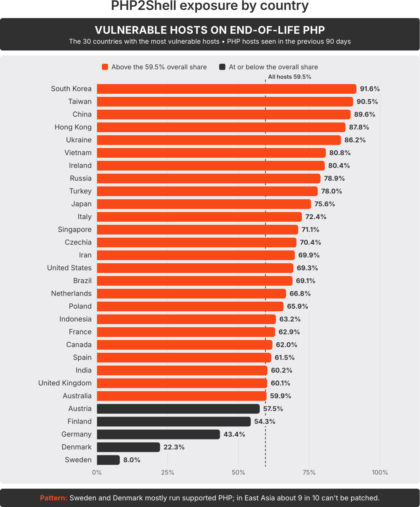 php2shell exposure by country: vulnerable hosts on end-of-life php