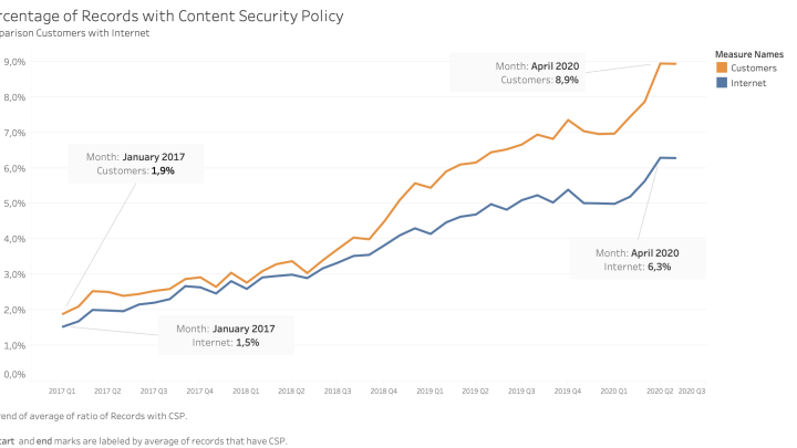 Content Security Policy Comparison Customers With Internet