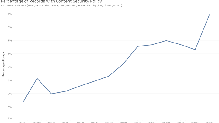 Percentage of Records With Content Security Policy For Common Subdomains