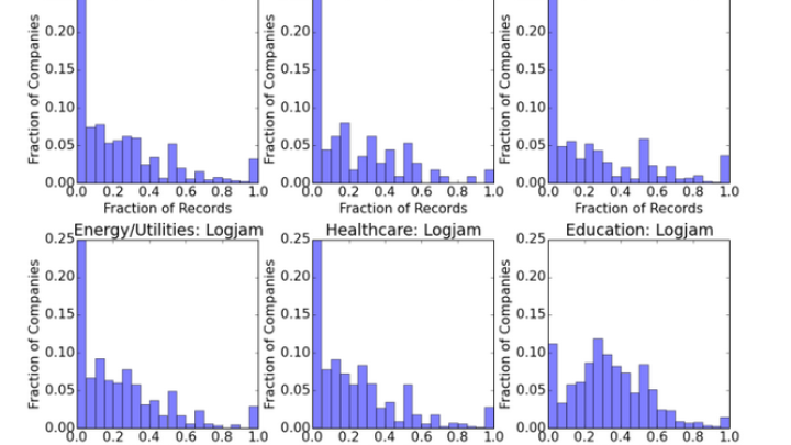 Logjam Fraction of records by industry