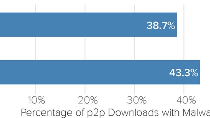 Percentage of p2p Downloads with Malware