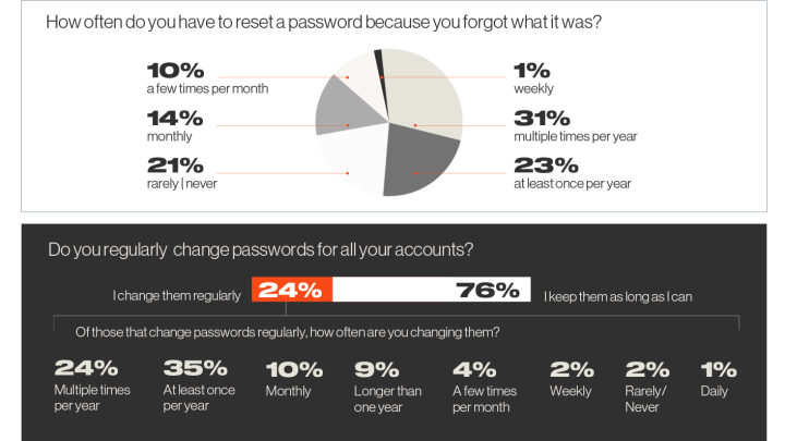 password research bitsight stats