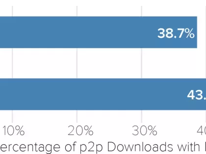 2015 Percentage of p2p downloads with malware