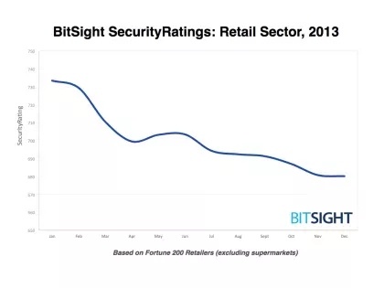 Security Ratings Uncover Decline in Security Posture of US Retailers