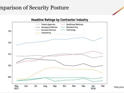 On-Demand: Analyzing the Security Posture of US Government Contractors & Subcontractors